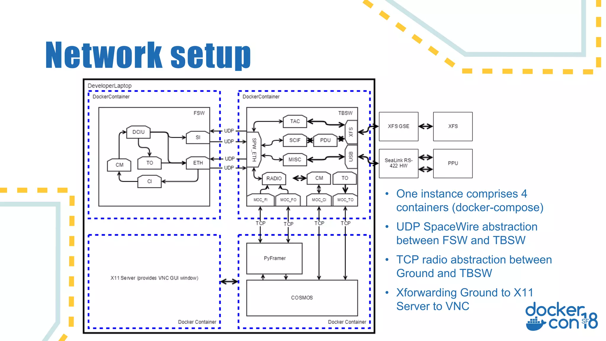 Network setup
• One instance comprises 4
containers (docker-compose)
• UDP SpaceWire abstraction
between FSW and TBSW
• TCP radio abstraction between
Ground and TBSW
• Xforwarding Ground to X11
Server to VNC
 