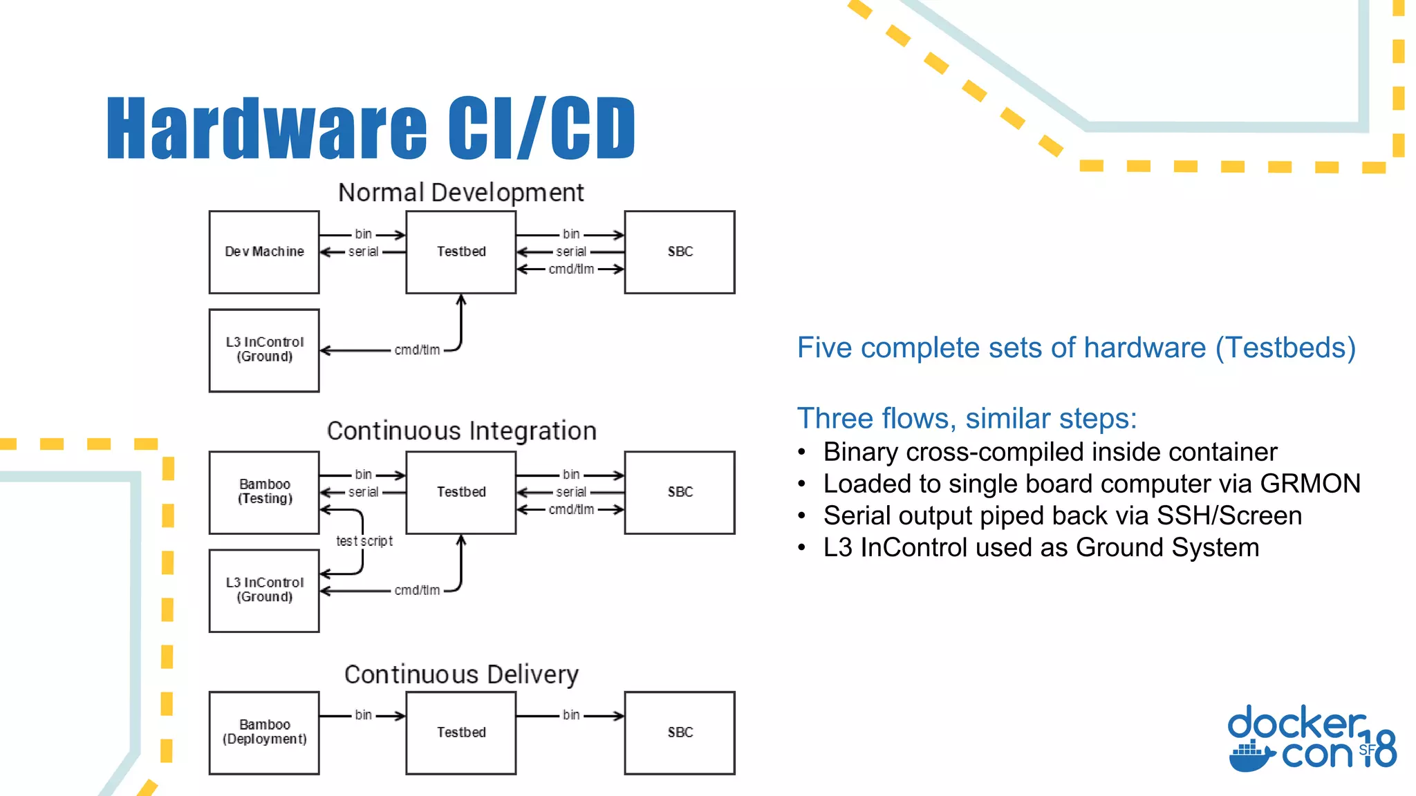 Hardware CI/CD
Five complete sets of hardware (Testbeds)
Three flows, similar steps:
• Binary cross-compiled inside container
• Loaded to single board computer via GRMON
• Serial output piped back via SSH/Screen
• L3 InControl used as Ground System
 
