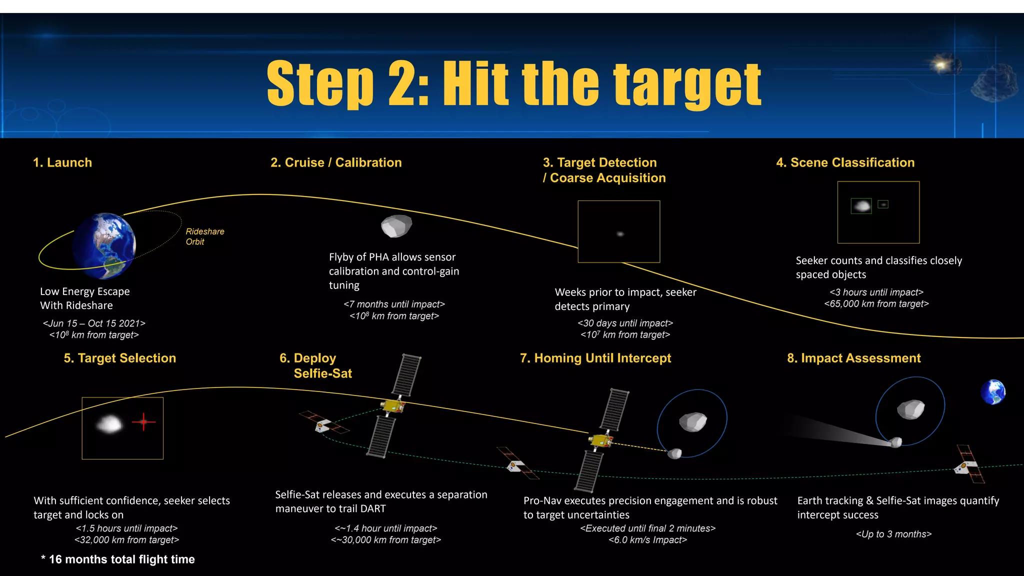 1. Launch 2. Cruise / Calibration 3. Target Detection
/ Coarse Acquisition
4. Scene Classification
5. Target Selection 6. Deploy
Selfie-Sat
8. Impact Assessment
Flyby of PHA allows sensor
calibration and control-gain
tuning
Seeker counts and classifies closely
spaced objects
With sufficient confidence, seeker selects
target and locks on
Earth tracking & Selfie-Sat images quantify
intercept success
Selfie-Sat releases and executes a separation
maneuver to trail DART
Weeks prior to impact, seeker
detects primary<7 months until impact>
<108 km from target>
<30 days until impact>
<107 km from target>
<3 hours until impact>
<65,000 km from target>
<1.5 hours until impact>
<32,000 km from target>
<~1.4 hour until impact>
<~30,000 km from target>
<Up to 3 months>
7. Homing Until Intercept
Pro-Nav executes precision engagement and is robust
to target uncertainties
<Executed until final 2 minutes>
<6.0 km/s Impact>
Low Energy Escape
With Rideshare
<Jun 15 – Oct 15 2021>
<108 km from target>
Rideshare
Orbit
* 16 months total flight time
Step 2: Hit the target
 