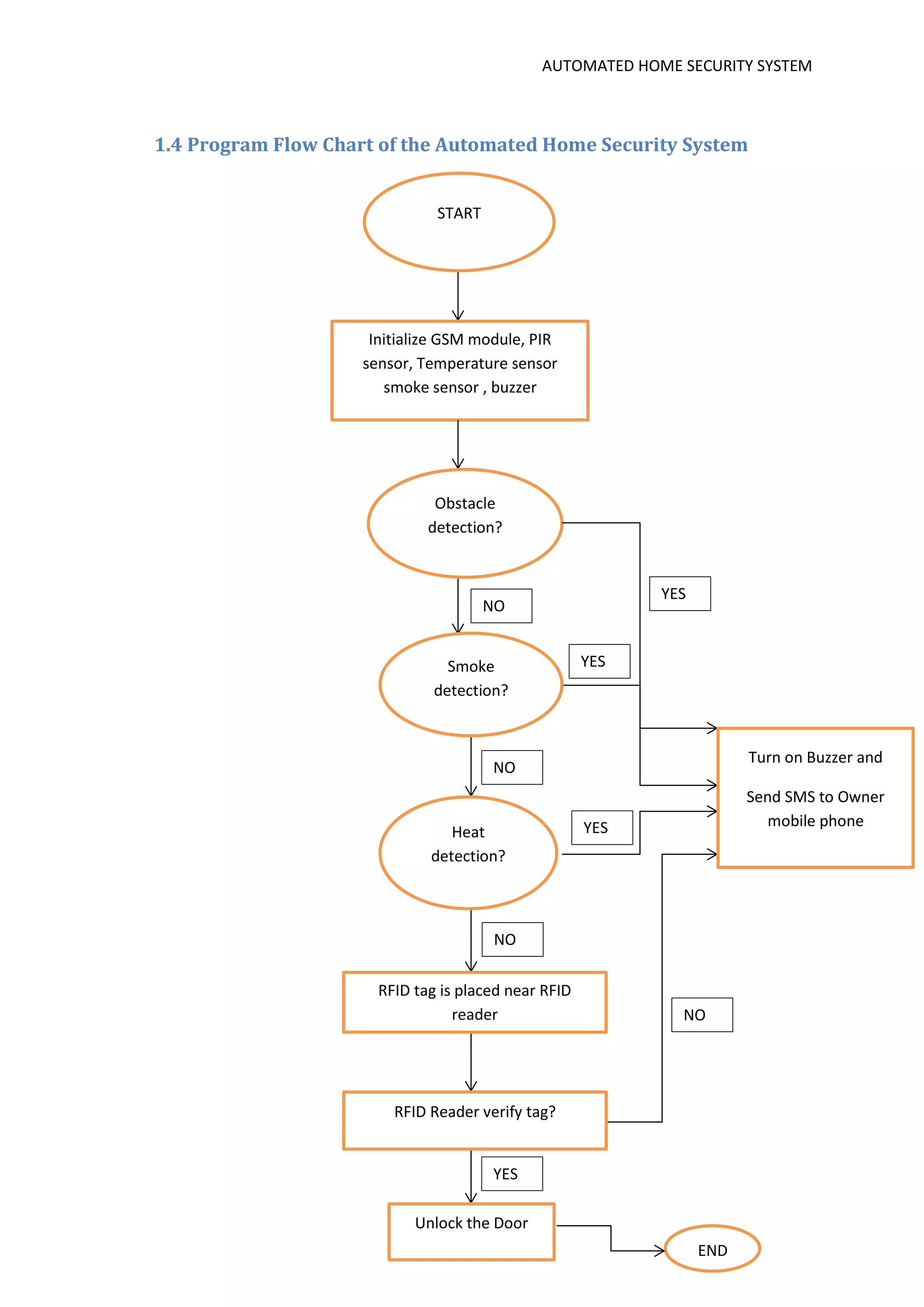 AUTOMATED HOME SECURITY SYSTEM
10
1.4 Program Flow Chart of the Automated Home Security System
START
Initialize GSM module, PIR
sensor, Temperature sensor
smoke sensor , buzzer
Obstacle
detection?
YES
NO
YES
YES
NO
NO
NO
Unlock the Door
RFID Reader verify tag?
RFID tag is placed near RFID
reader
Heat
detection?
Smoke
detection?
Turn on Buzzer and
Send SMS to Owner
mobile phone
END
YES
 