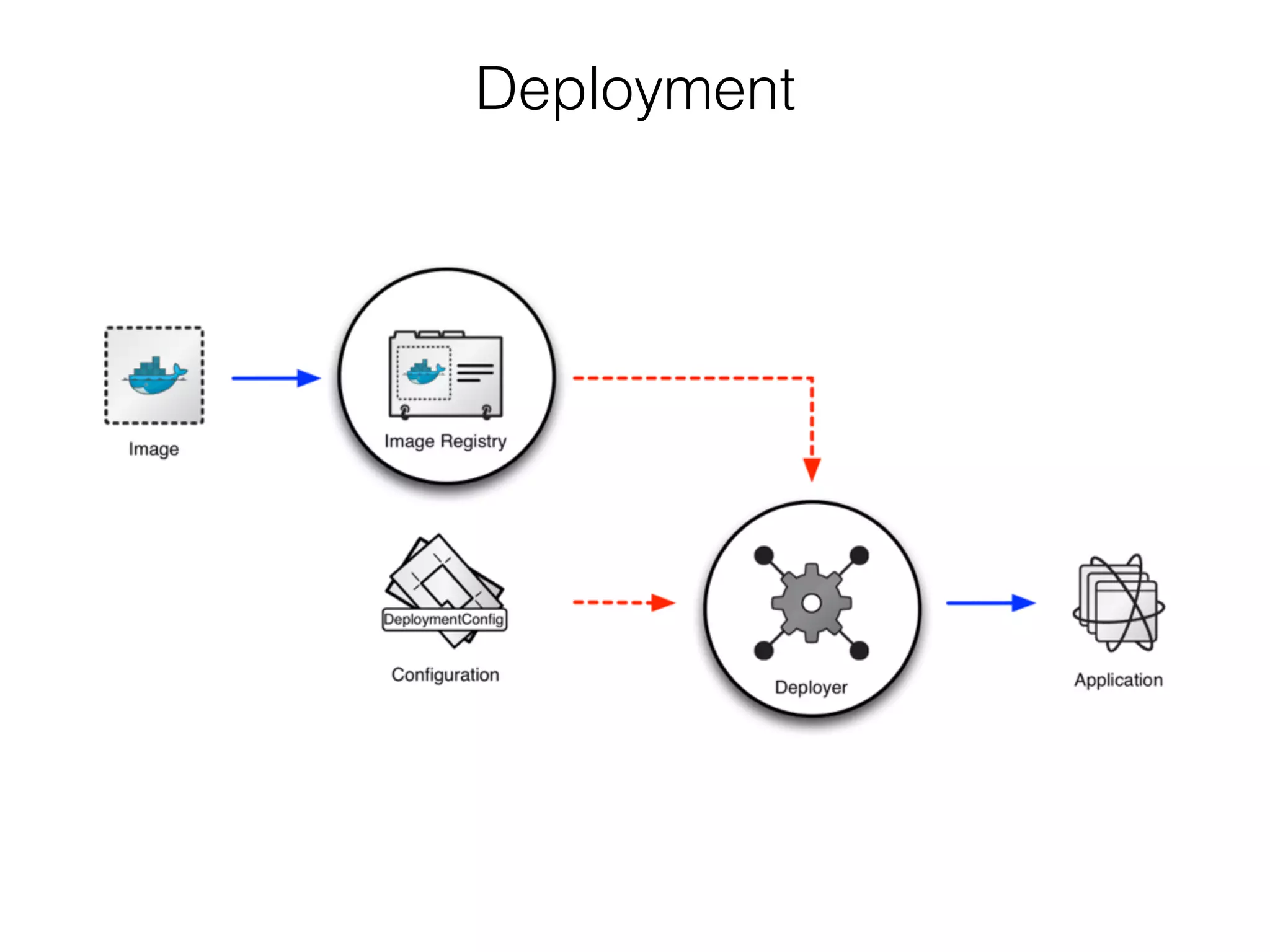 Deployment
 