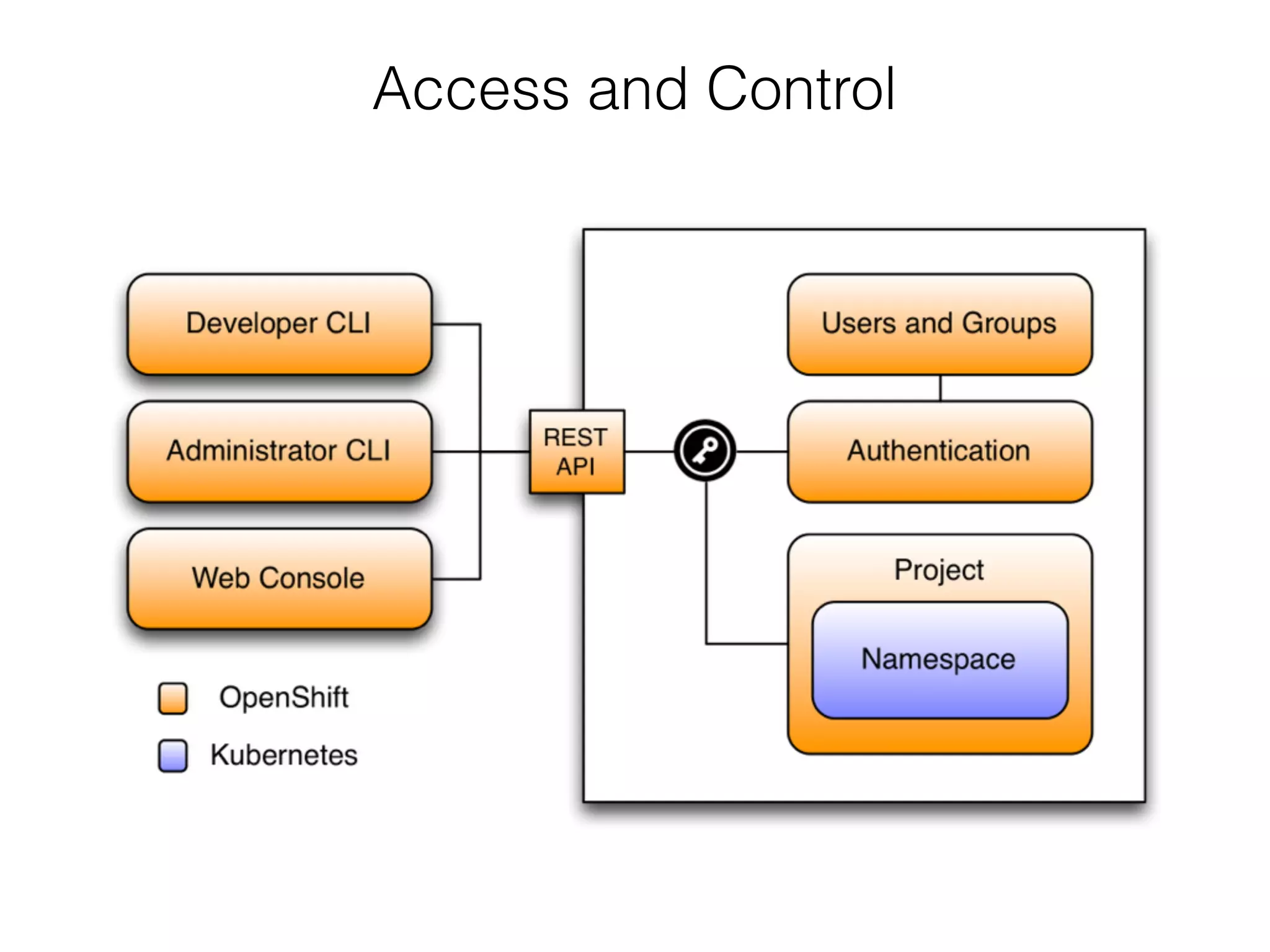 Access and Control
 