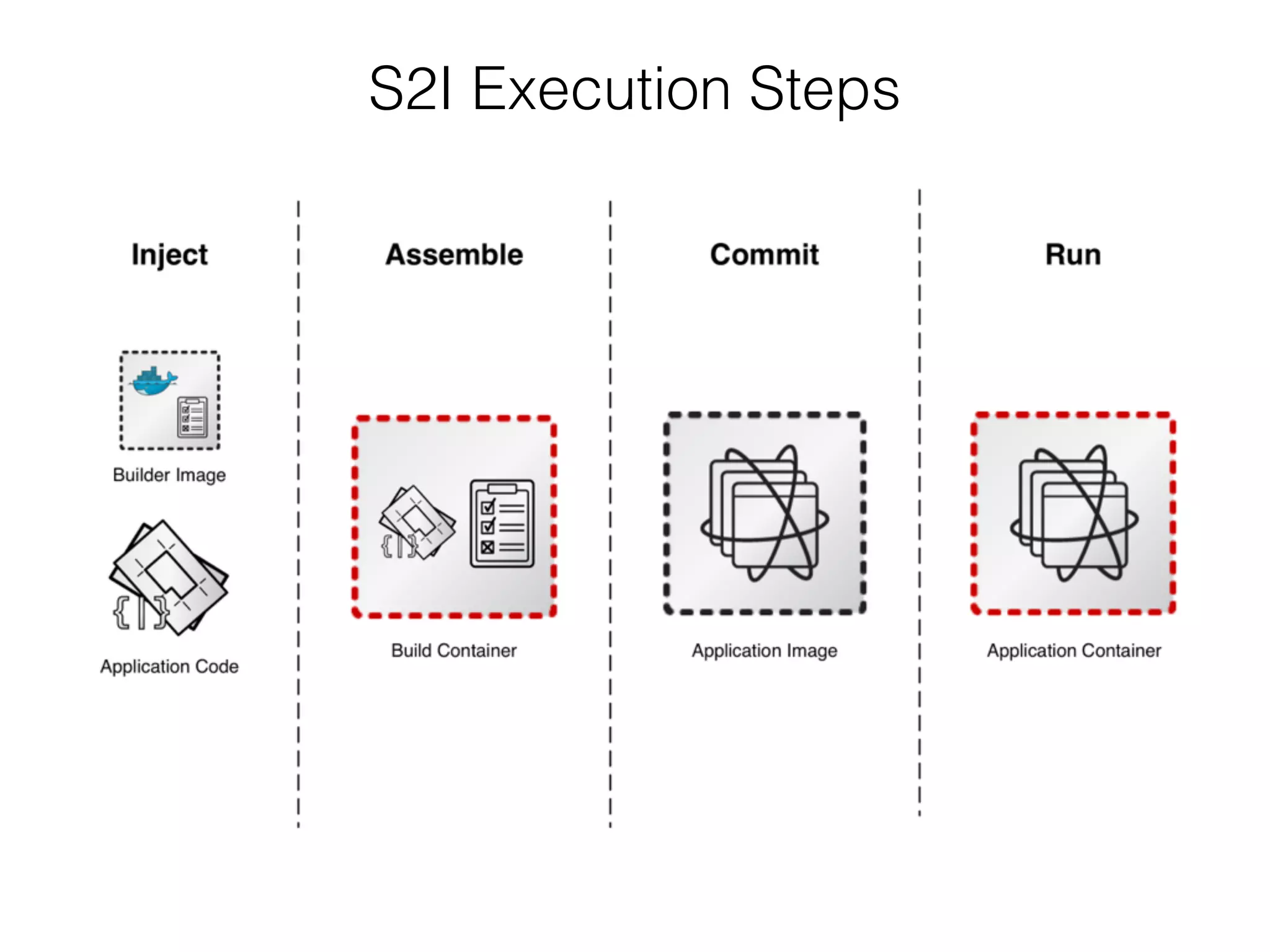 S2I Execution Steps
 
