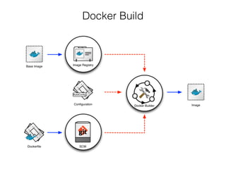 Docker Build
 