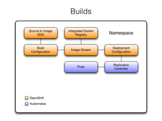 Builds
 