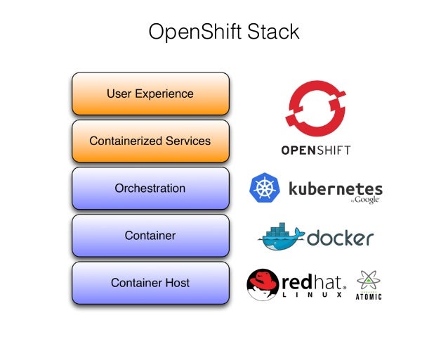 Automated Image Builds in OpenShift and Kubernetes