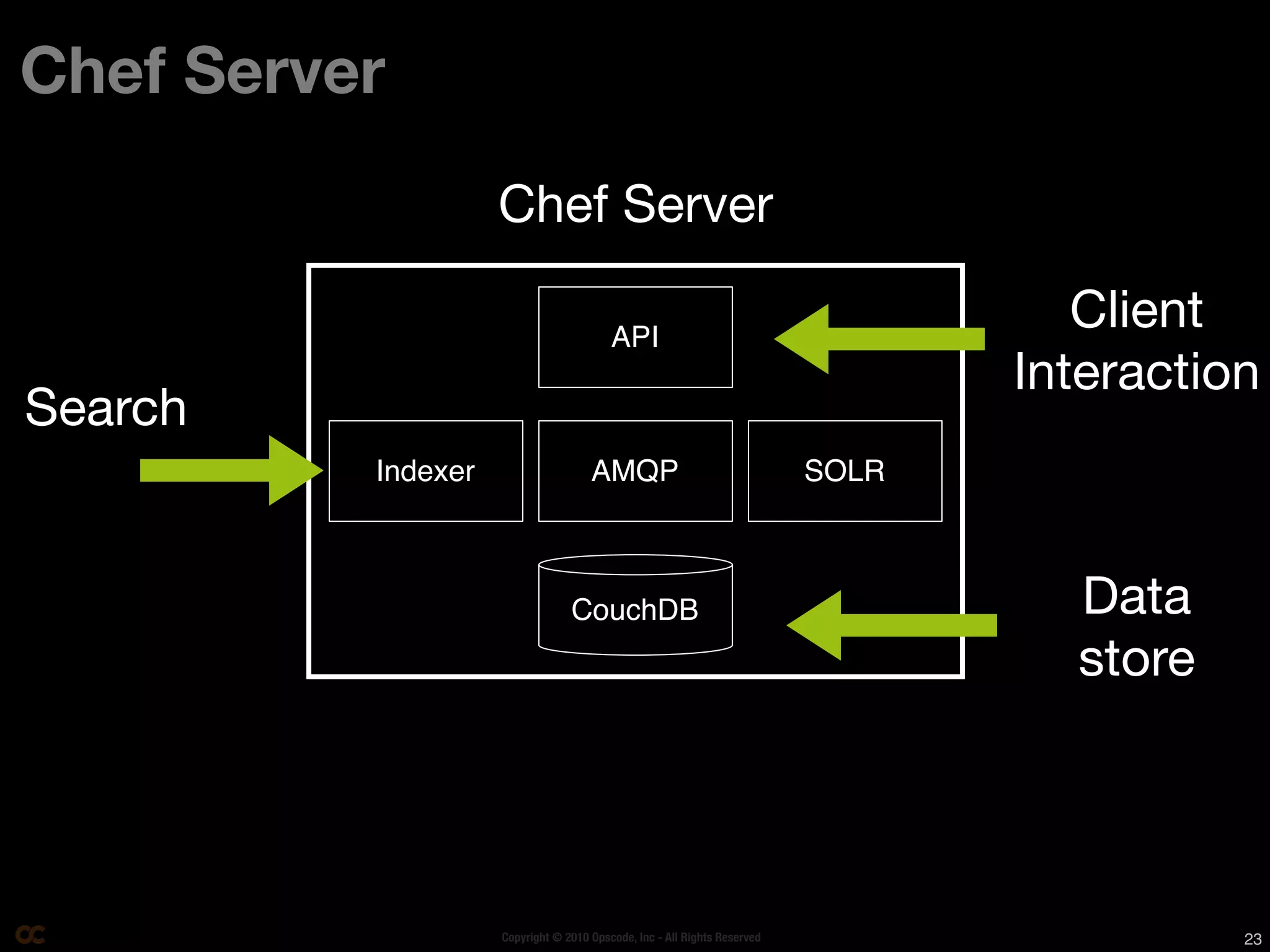 Chef Server
                    Chef Server

                                         API
                                                                                    Client
                                                                                 Interaction
Search
          Indexer                    AMQP                                 SOLR



                                 CouchDB                                           Data
                                                                                   store




                    Copyright © 2010 Opscode, Inc - All Rights Reserved                    23
 