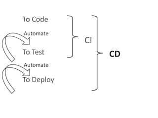 To Code
To Test
To Deploy
Automate
Automate
CI
CD
 