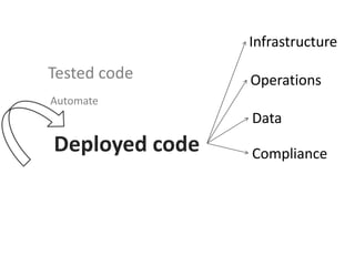 Tested code
Deployed code
Automate
Infrastructure
Operations
Data
Compliance
 
