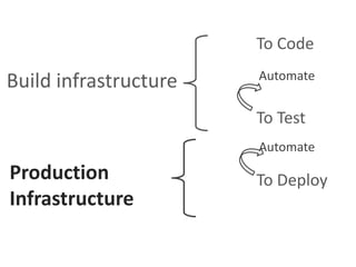 To Code
To Test
To Deploy
Automate
Automate
Build infrastructure
Production
Infrastructure
 