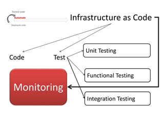 Tested code
Deployed code
Automate
Infrastructure as Code
Monitoring
Tests Mocks
 