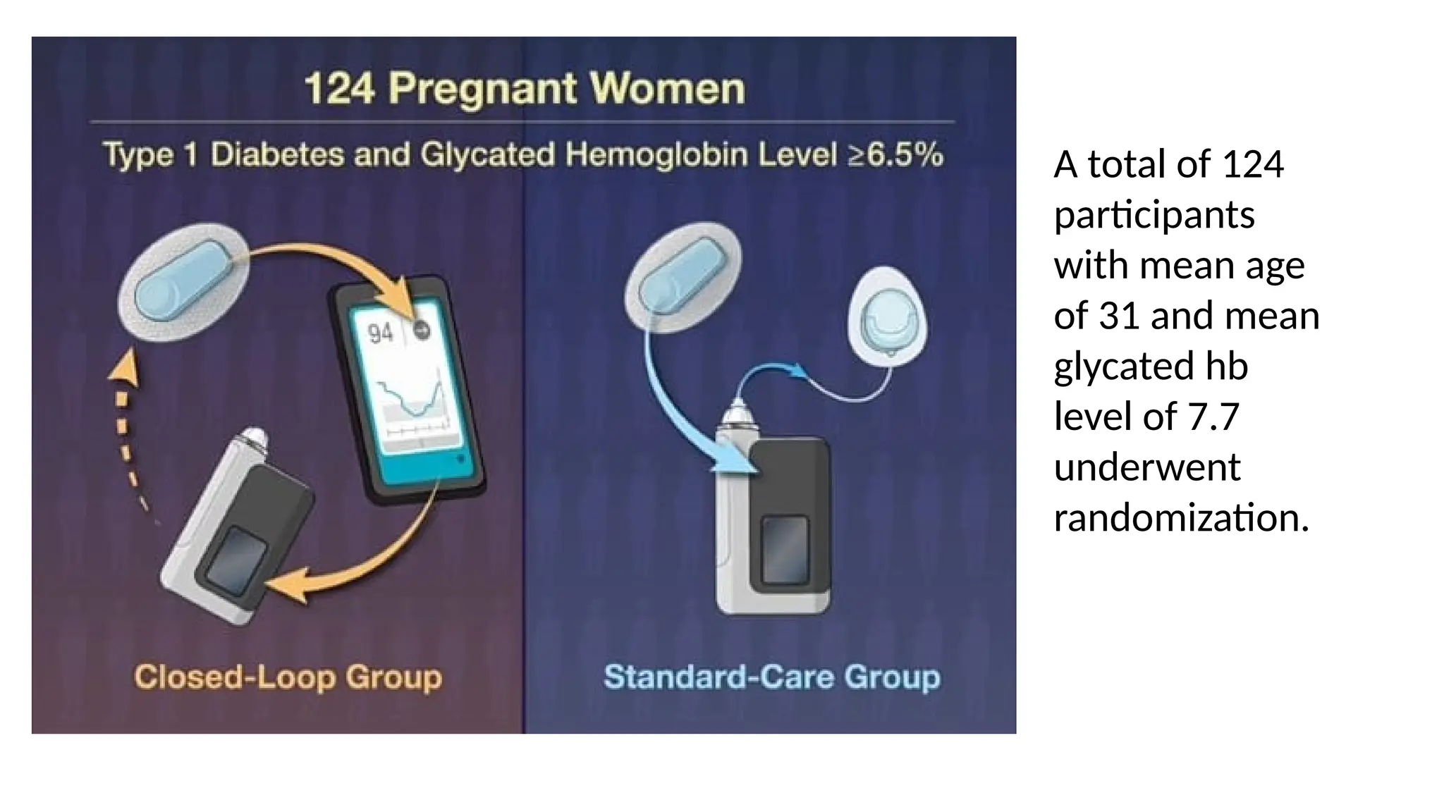 A total of 124
participants
with mean age
of 31 and mean
glycated hb
level of 7.7
underwent
randomization.
 