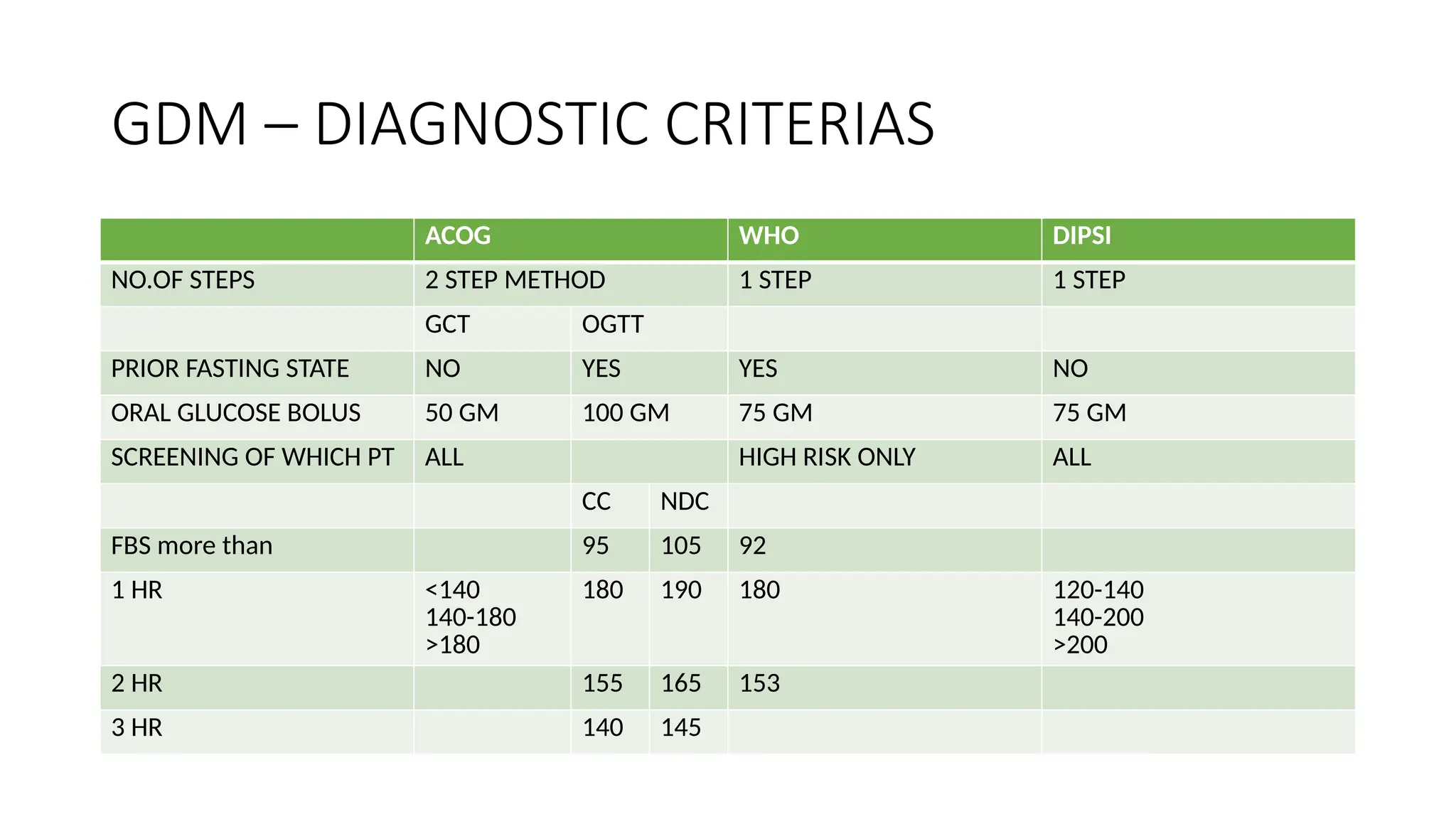 GDM – DIAGNOSTIC CRITERIAS
ACOG WHO DIPSI
NO.OF STEPS 2 STEP METHOD 1 STEP 1 STEP
GCT OGTT
PRIOR FASTING STATE NO YES YES NO
ORAL GLUCOSE BOLUS 50 GM 100 GM 75 GM 75 GM
SCREENING OF WHICH PT ALL HIGH RISK ONLY ALL
CC NDC
FBS more than 95 105 92
1 HR <140
140-180
>180
180 190 180 120-140
140-200
>200
2 HR 155 165 153
3 HR 140 145
 