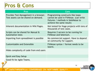 Pros & Cons Pros Cons Provides Test Management in a browser. Test assets can be shared on demand. Programming constructs like loops cannot be used in FitNesse. (can write fixtures / methods in SeleNesse to achieve the same result) Inherent documentation in Wiki Pages. Not tested for Huge projects with tens of thousands of test cases. Scripts can be shared for Manual & Automation tests Requires 2 servers to be running for FitNesse and Selenium. Importing from spreadsheet is possible No commercial support. Have to depend on community for support. Customizable and Extensible FitNesse syntax / format needs to be learnt. Hides complexity of code from end users Quick and Easy Setup Good fit for Agile Teams. 