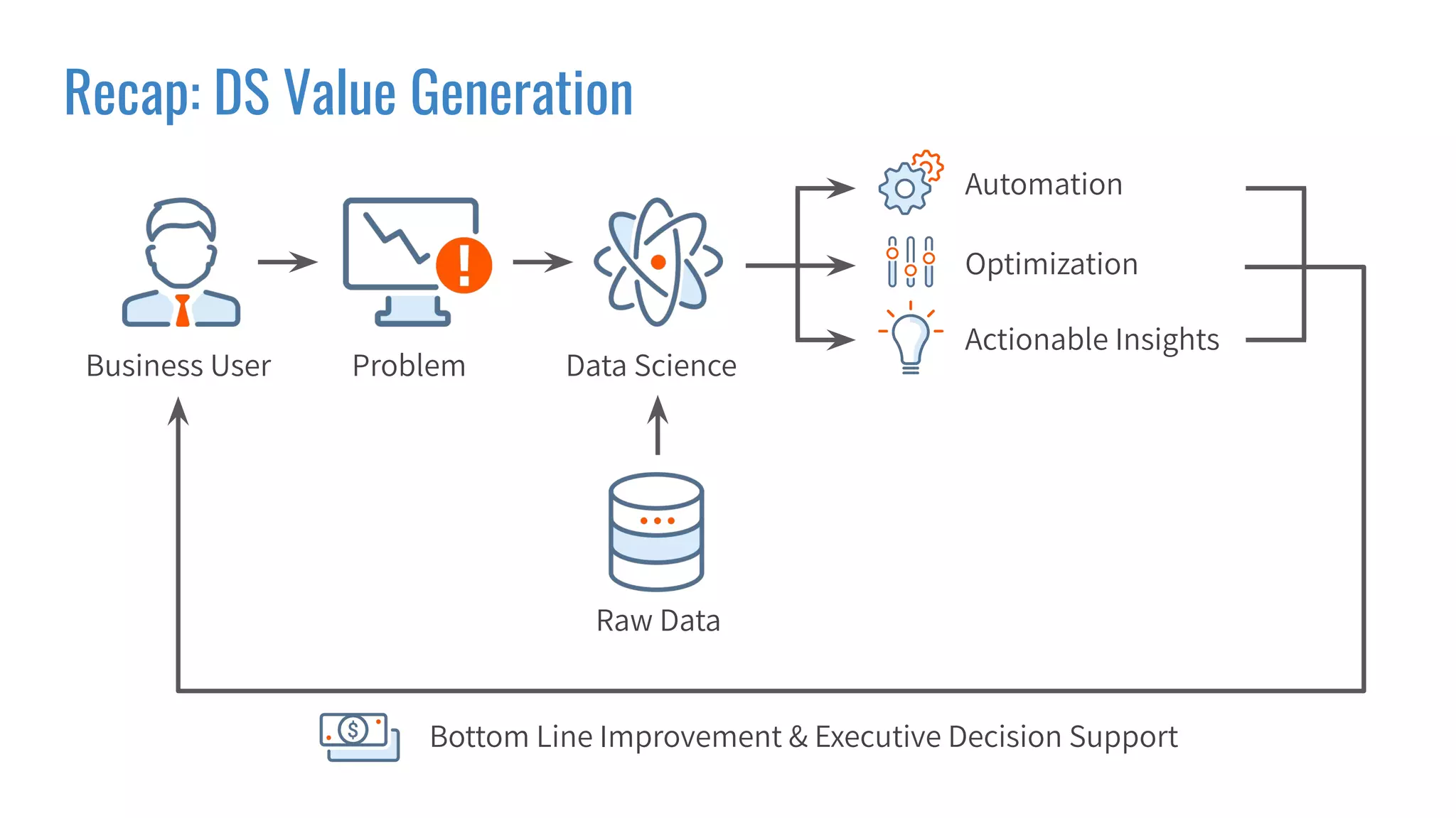 Recap: DS Value Generation
Business User Problem Data Science
Automation
Optimization
Actionable Insights
Bottom Line Improvement & Executive Decision Support
Raw Data
 