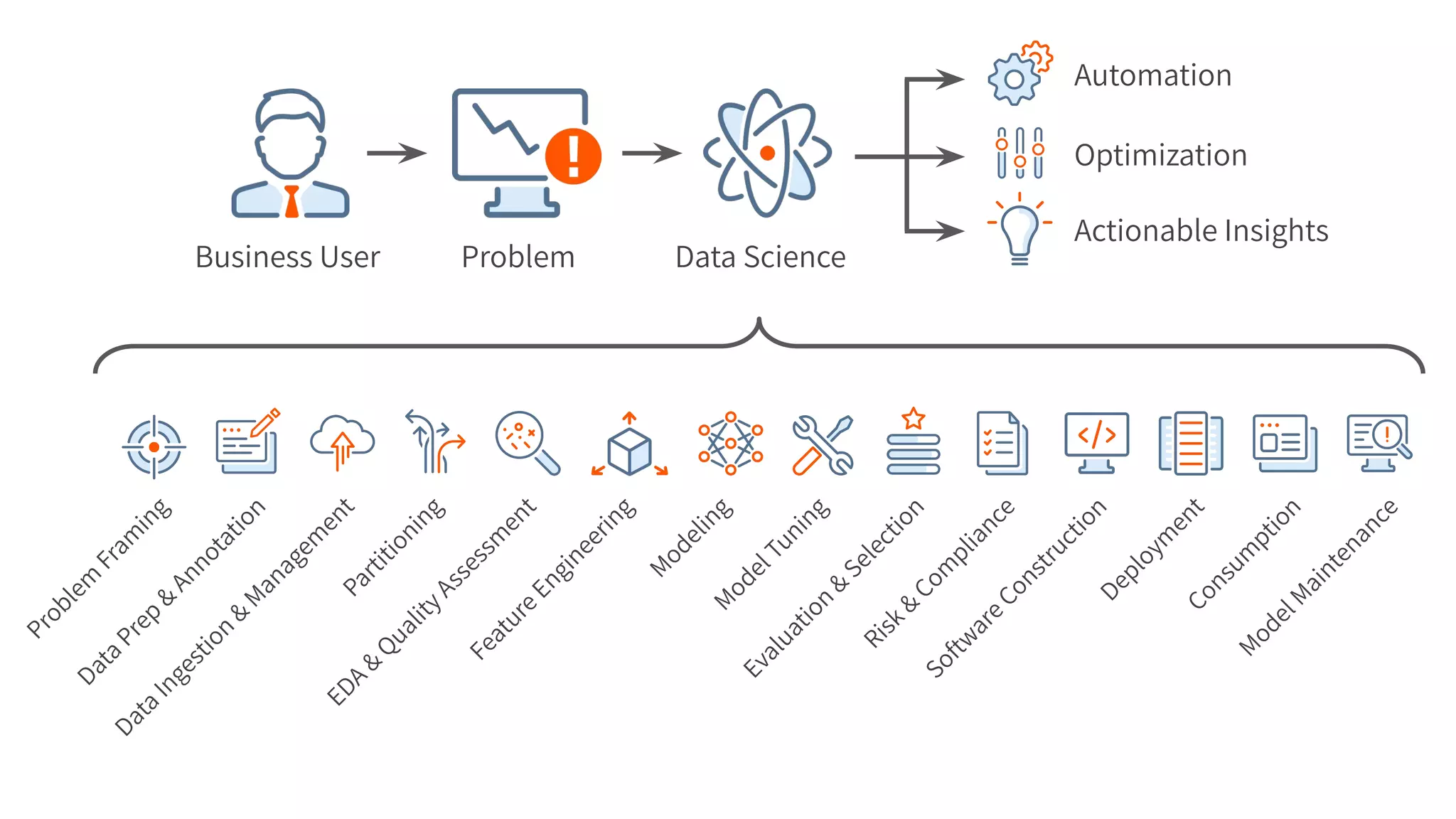 Business User Problem Data Science
Automation
Optimization
Actionable Insights
Problem
Fram
ing
DataPrep
&
Annotation
DataIngestion
&
M
anagem
entPartitioning
EDA
&
QualityAssessm
ent
FeatureEngineering
M
odelingM
odelTuning
Evaluation
&
Selection
SoftwareConstructionDeploym
entConsum
ption
M
odelM
aintenance
Risk&
Com
pliance
 