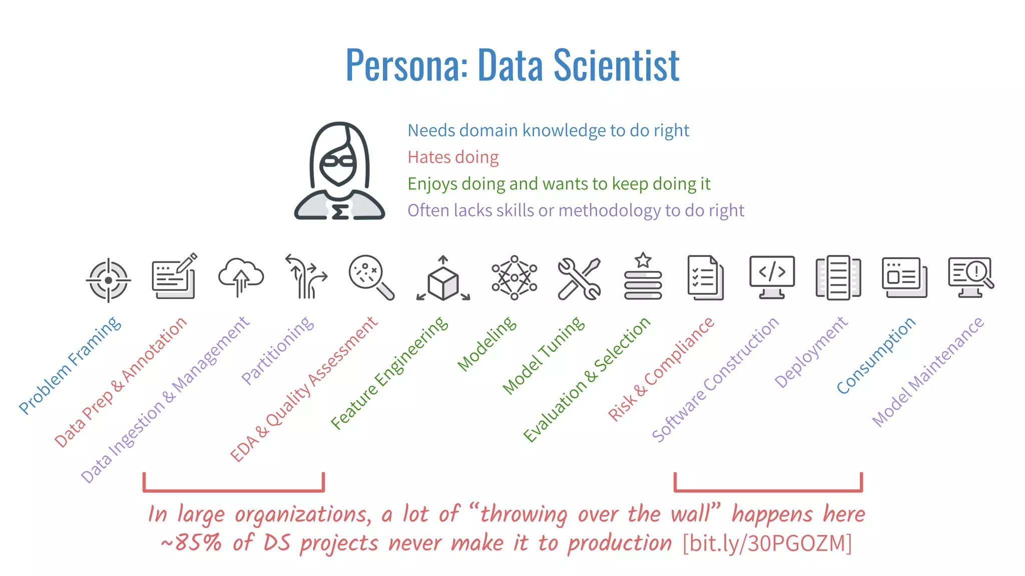Problem
Fram
ing
DataPrep
&
Annotation
DataIngestion
&
M
anagem
entPartitioning
EDA
&
QualityAssessm
ent
FeatureEngineering
M
odelingM
odelTuning
Evaluation
&
Selection
SoftwareConstructionDeploym
entConsum
ption
M
odelM
aintenance
Risk&
Com
pliance
Needs domain knowledge to do right
Hates doing
Enjoys doing and wants to keep doing it
Often lacks skills or methodology to do right
Persona: Data Scientist
In large organizations, a lot of “throwing over the wall” happens here
~85% of DS projects never make it to production [bit.ly/30PGOZM]
 