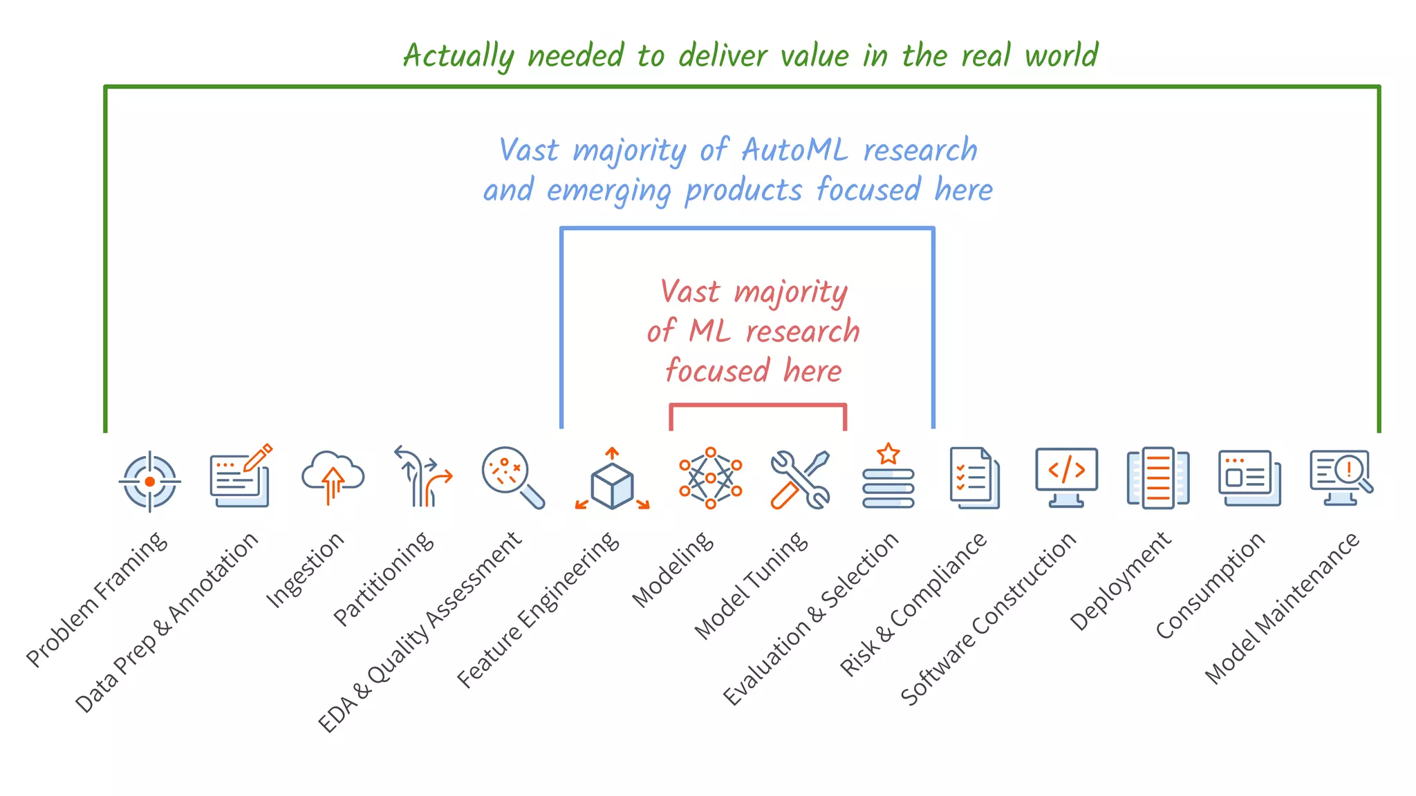 Problem
Fram
ing
DataPrep
&
Annotation
IngestionPartitioning
EDA
&
QualityAssessm
ent
FeatureEngineering
M
odelingM
odelTuning
Evaluation
&
Selection
SoftwareConstructionDeploym
entConsum
ption
M
odelM
aintenance
Vast majority
of ML research
focused here
Risk&
Com
pliance
Vast majority of AutoML research
and emerging products focused here
Actually needed to deliver value in the real world
 