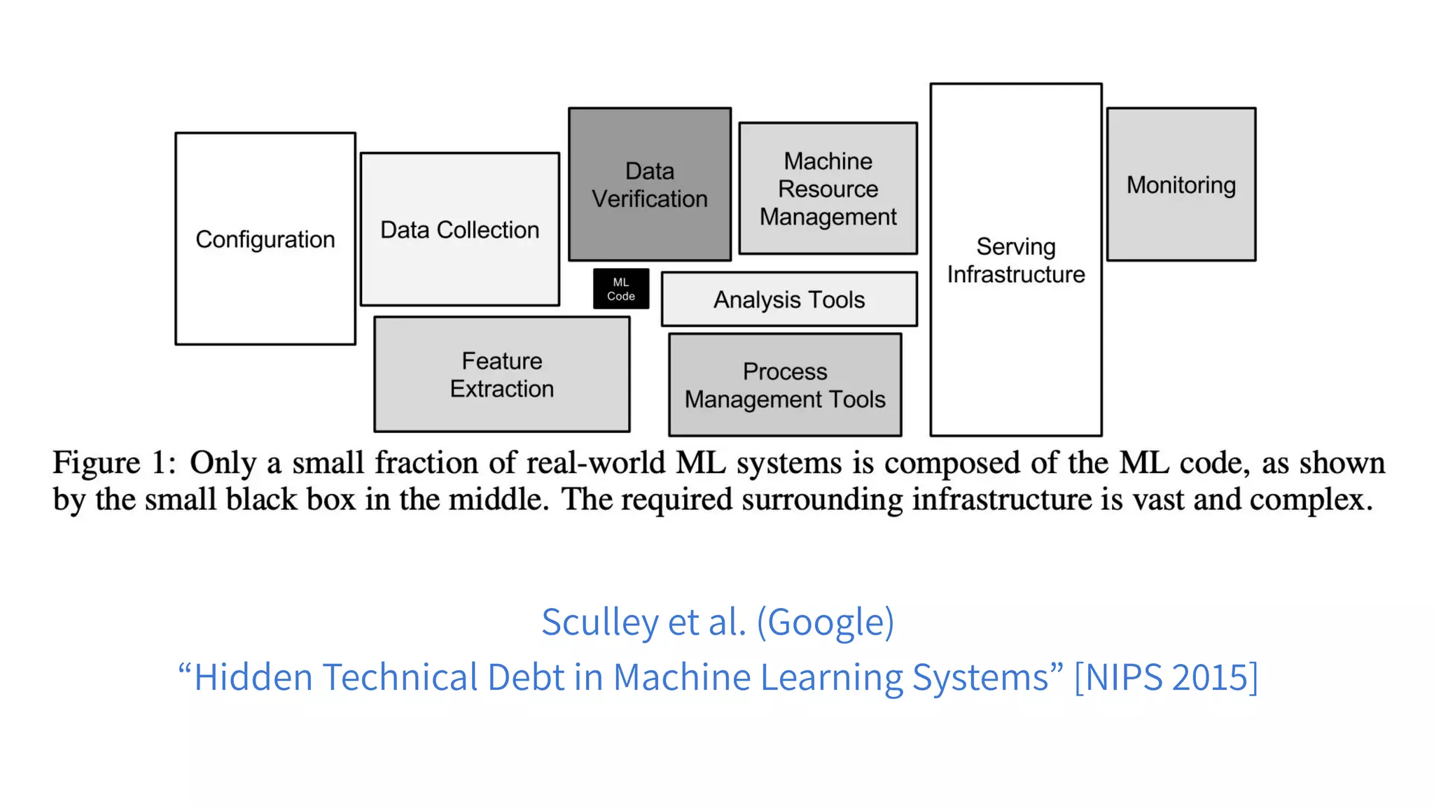 Sculley et al. (Google)
“Hidden Technical Debt in Machine Learning Systems” [NIPS 2015]
 