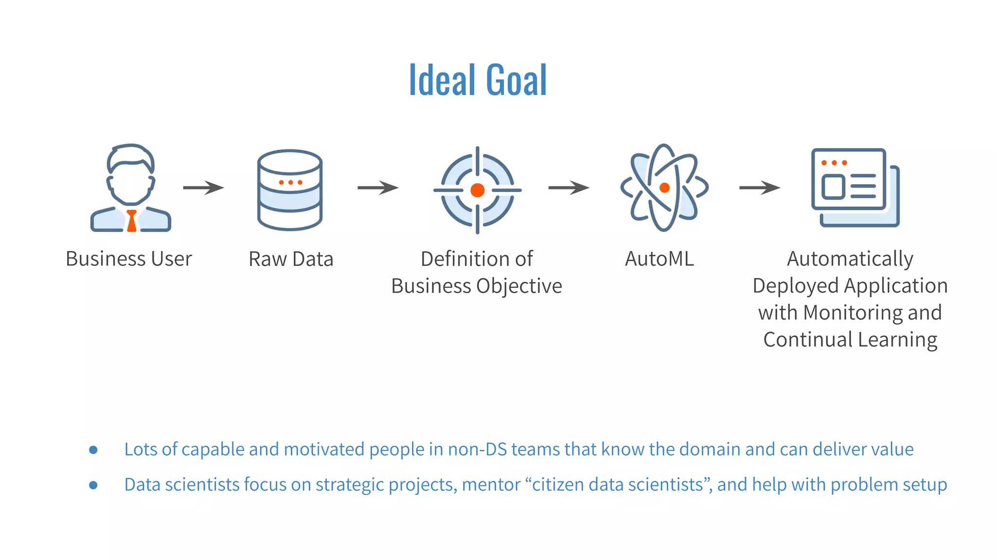 Ideal Goal
Business User AutoMLRaw Data Deﬁnition of
Business Objective
Automatically
Deployed Application
with Monitoring and
Continual Learning
● Lots of capable and motivated people in non-DS teams that know the domain and can deliver value
● Data scientists focus on strategic projects, mentor “citizen data scientists”, and help with problem setup
 