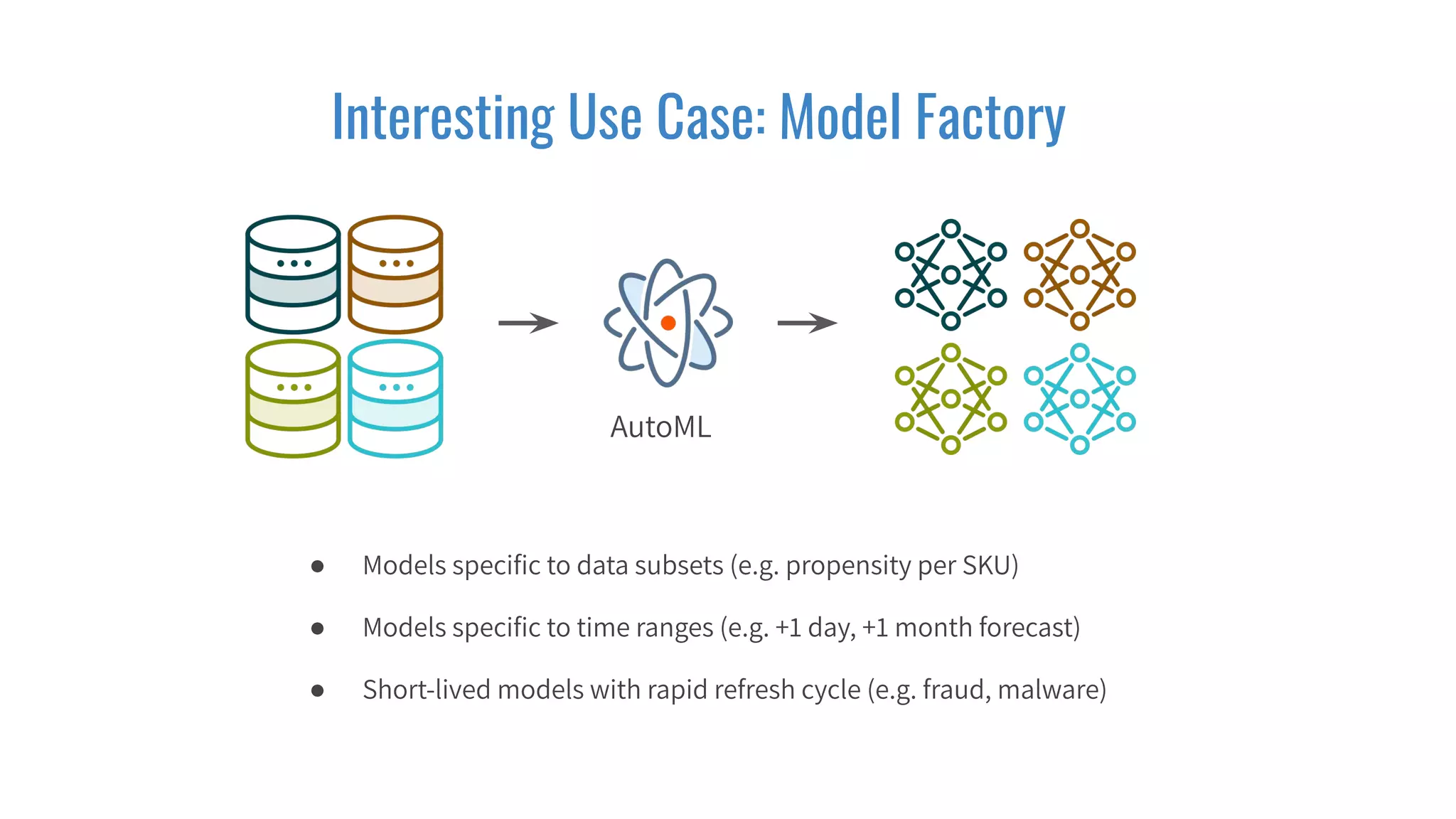 Interesting Use Case: Model Factory
AutoML
● Models speciﬁc to data subsets (e.g. propensity per SKU)
● Models speciﬁc to time ranges (e.g. +1 day, +1 month forecast)
● Short-lived models with rapid refresh cycle (e.g. fraud, malware)
 
