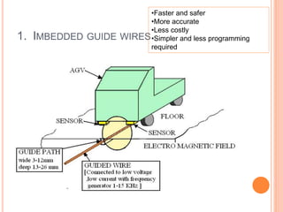 1. IMBEDDED GUIDE WIRES
•Faster and safer
•More accurate
•Less costly
•Simpler and less programming
required
 