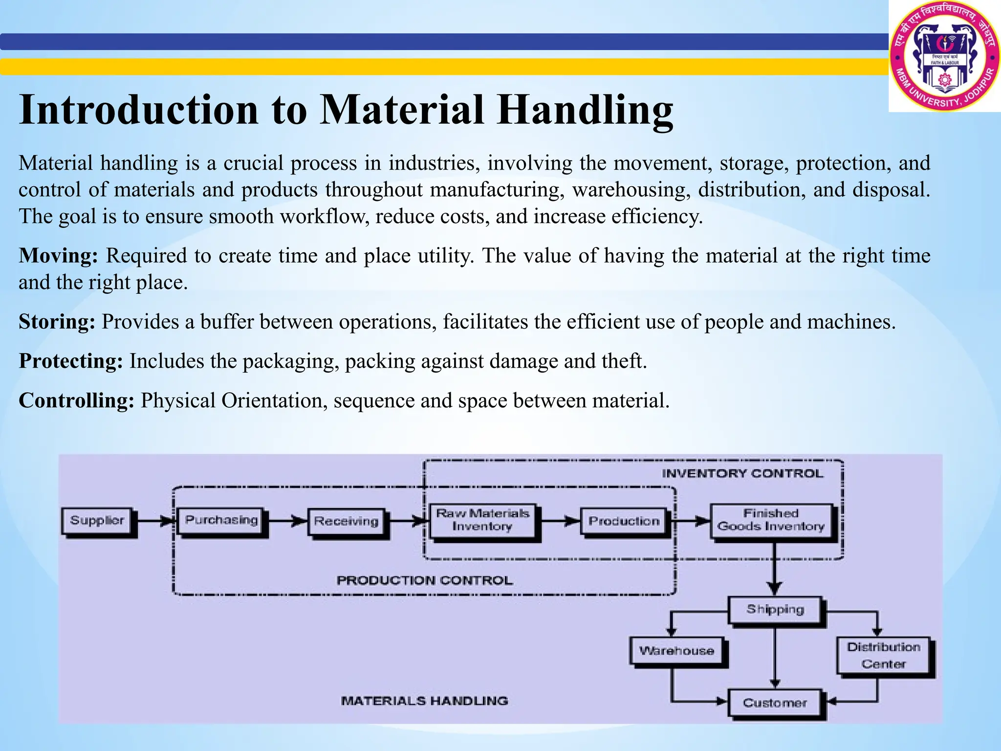 Introduction to Material Handling
Material handling is a crucial process in industries, involving the movement, storage, protection, and
control of materials and products throughout manufacturing, warehousing, distribution, and disposal.
The goal is to ensure smooth workflow, reduce costs, and increase efficiency.
Moving: Required to create time and place utility. The value of having the material at the right time
and the right place.
Storing: Provides a buffer between operations, facilitates the efficient use of people and machines.
Protecting: Includes the packaging, packing against damage and theft.
Controlling: Physical Orientation, sequence and space between material.
 