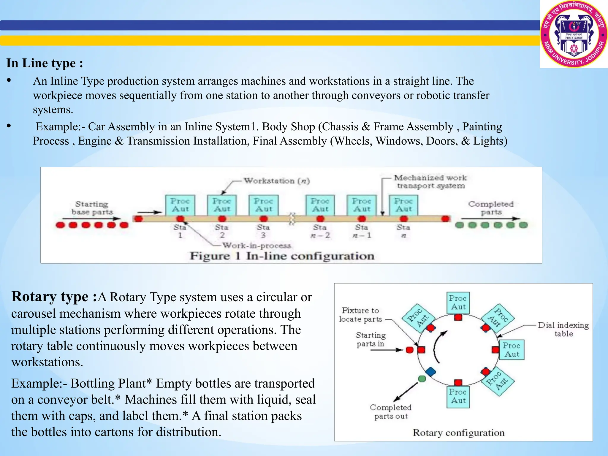 In Line type :
• An Inline Type production system arranges machines and workstations in a straight line. The
workpiece moves sequentially from one station to another through conveyors or robotic transfer
systems.
• Example:- Car Assembly in an Inline System1. Body Shop (Chassis & Frame Assembly , Painting
Process , Engine & Transmission Installation, Final Assembly (Wheels, Windows, Doors, & Lights)
Rotary type :A Rotary Type system uses a circular or
carousel mechanism where workpieces rotate through
multiple stations performing different operations. The
rotary table continuously moves workpieces between
workstations.
Example:- Bottling Plant* Empty bottles are transported
on a conveyor belt.* Machines fill them with liquid, seal
them with caps, and label them.* A final station packs
the bottles into cartons for distribution.
 