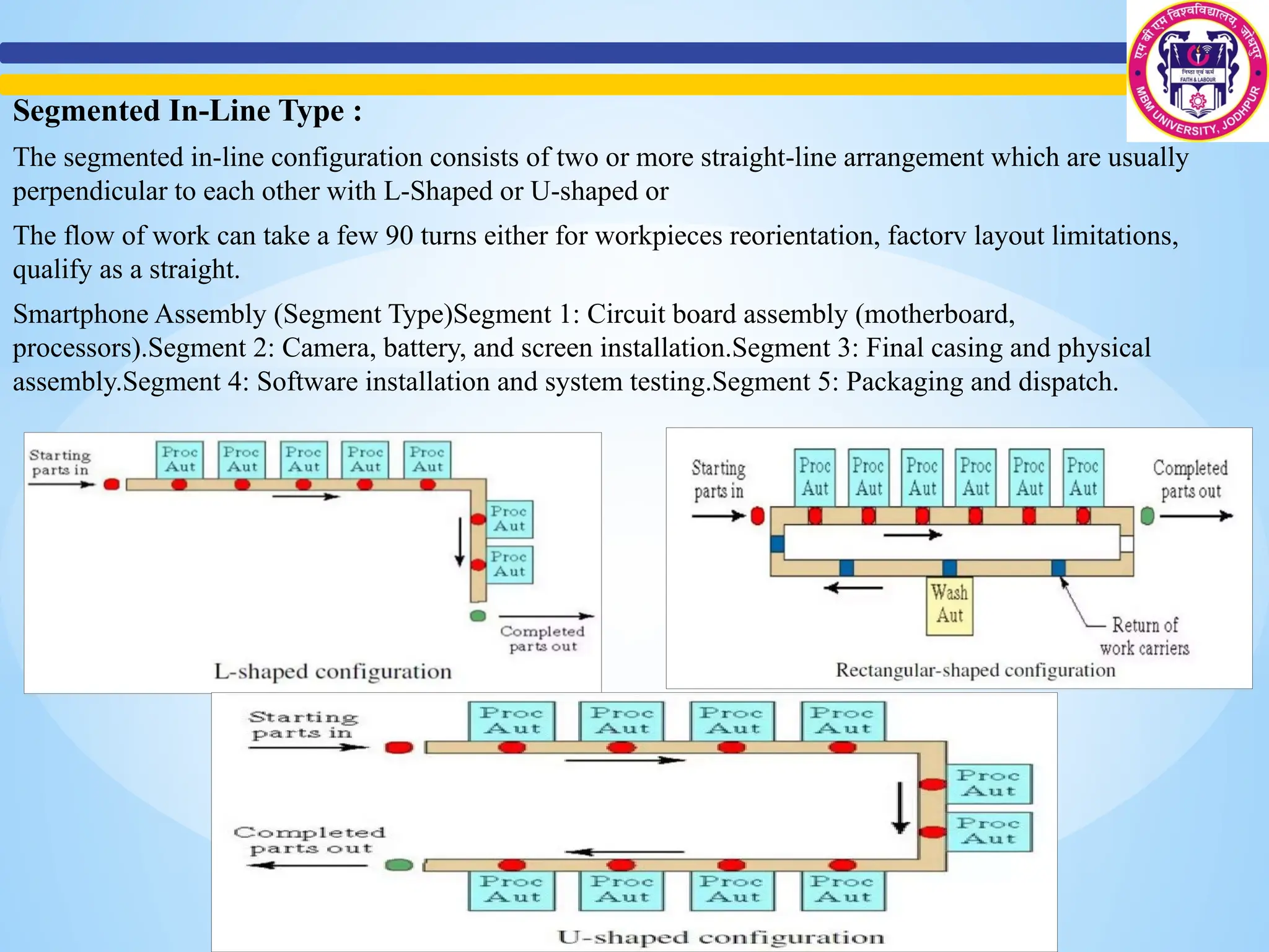 Segmented In-Line Type :
The segmented in-line configuration consists of two or more straight-line arrangement which are usually
perpendicular to each other with L-Shaped or U-shaped or
The flow of work can take a few 90 turns either for workpieces reorientation, factorv layout limitations,
qualify as a straight.
Smartphone Assembly (Segment Type)Segment 1: Circuit board assembly (motherboard,
processors).Segment 2: Camera, battery, and screen installation.Segment 3: Final casing and physical
assembly.Segment 4: Software installation and system testing.Segment 5: Packaging and dispatch.
 