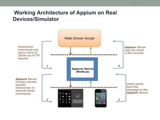 Working Architecture of Appium on Real
Devices/Simulator
32
 
