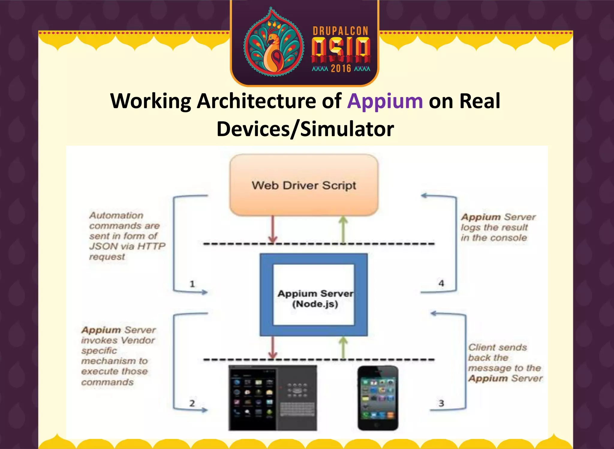 Working Architecture of Appium on Real
Devices/Simulator
 