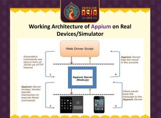 Working Architecture of Appium on Real
Devices/Simulator
 