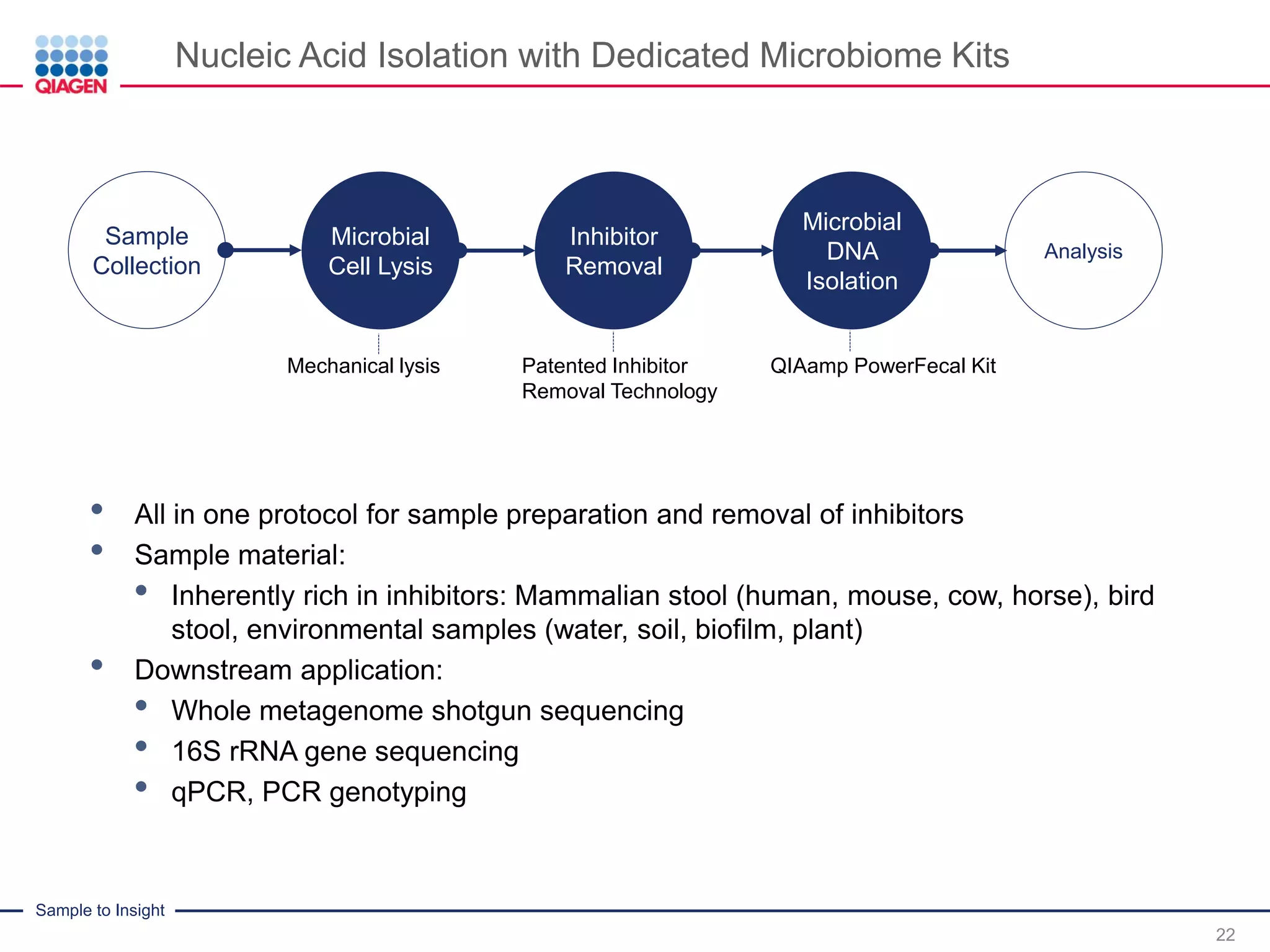 Automated Nucleic Acid Purification from Diverse Sample types using ...