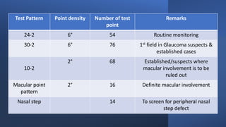 Test Pattern Point density Number of test
point
Remarks
24-2 6° 54 Routine monitoring
30-2 6° 76 1st field in Glaucoma suspects &
established cases
10-2
2° 68 Established/suspects where
macular involvement is to be
ruled out
Macular point
pattern
2° 16 Definite macular involvement
Nasal step 14 To screen for peripheral nasal
step defect
 
