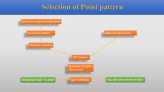 Glaucoma suspect/established
24-2 point pattern
Absolute scotoma
10-2 pattern
Advanced Glaucoma
Sensitivity <10-15db
Macular split
Size V stimulus
No Macular split- Sx good Macular split present-Sx bad
 