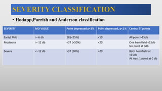 • Hodapp,Parrish and Anderson classification
SEVERITY MD VALUE Point depressed p<5% Point depressed, p<1% Central 5° points
Early/ Mild > -6 db 18 (<25%) <10 All point >15db
Moderate > -12 db <37 (<50%) <20 One hemifield <15db
No point at 0db
Severe < -12 db >37 (50%) >20 Both hemifield at
<15db
At least 1 point at 0 db
 