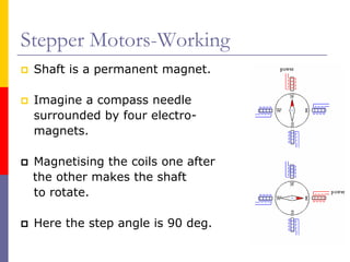 Stepper Motors-Working
 Shaft is a permanent magnet.

 Imagine a compass needle
 surrounded by four electro-
 magnets.

 Magnetising the coils one after
 the other makes the shaft
 to rotate.

 Here the step angle is 90 deg.
 