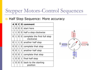 Stepper Motors-Control Sequences
 Half Step Sequence: More accuracy
   A B C D comment
   1 0 0 0 start here
   1 1 0 0 half a step clockwise
   0 1 0 0 complete the first full step
              clockwise
   0 1 1 0 another half step
   0 0 1 0 complete that step
   0 0 1 1 another half step
   0 0 0 1 complete that step
   1 0 0 1 final half step
   1 0 0 0 back to the starting
              position
 