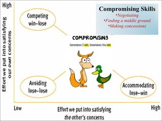 Compromising Strategy Presentation on conflict mangement | PPT