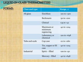 LIQUID-IN-GLASS THERMOMETERS
FORMS: Class and type Range, oc
All glass Einchluss -201 to +300
Beckmann -30 to +200
Clinical +35 to +41
Maximum or
minimum
registering
-40 to +204
Laboratory or
chemical
-201 to +648
Tube and scale Cup case -22 to +260
Tin, copper or SS
case
-40 to +204
Industrial Spirit – filled -100 to +50
Mercury - filled -40 to +648
 