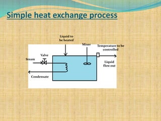 Liquid to
be heated
Mixer Temperature to be
controlled
Liquid
flow out
Condensate
Valve
Steam
Simple heat exchange process
 