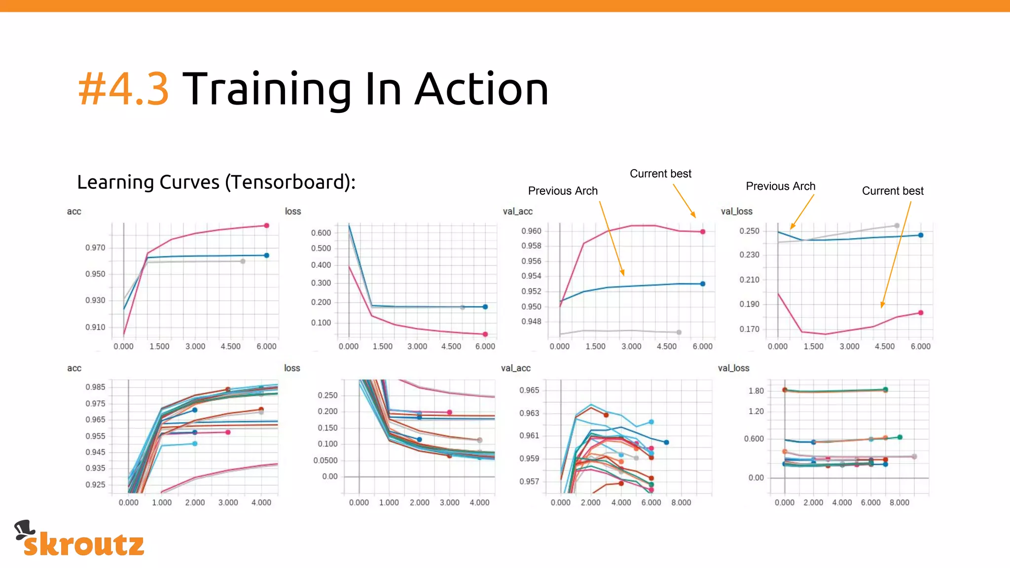 #4.3 Training In Action
Learning Curves (Tensorboard):
Current best
Previous Arch Current bestPrevious Arch
 