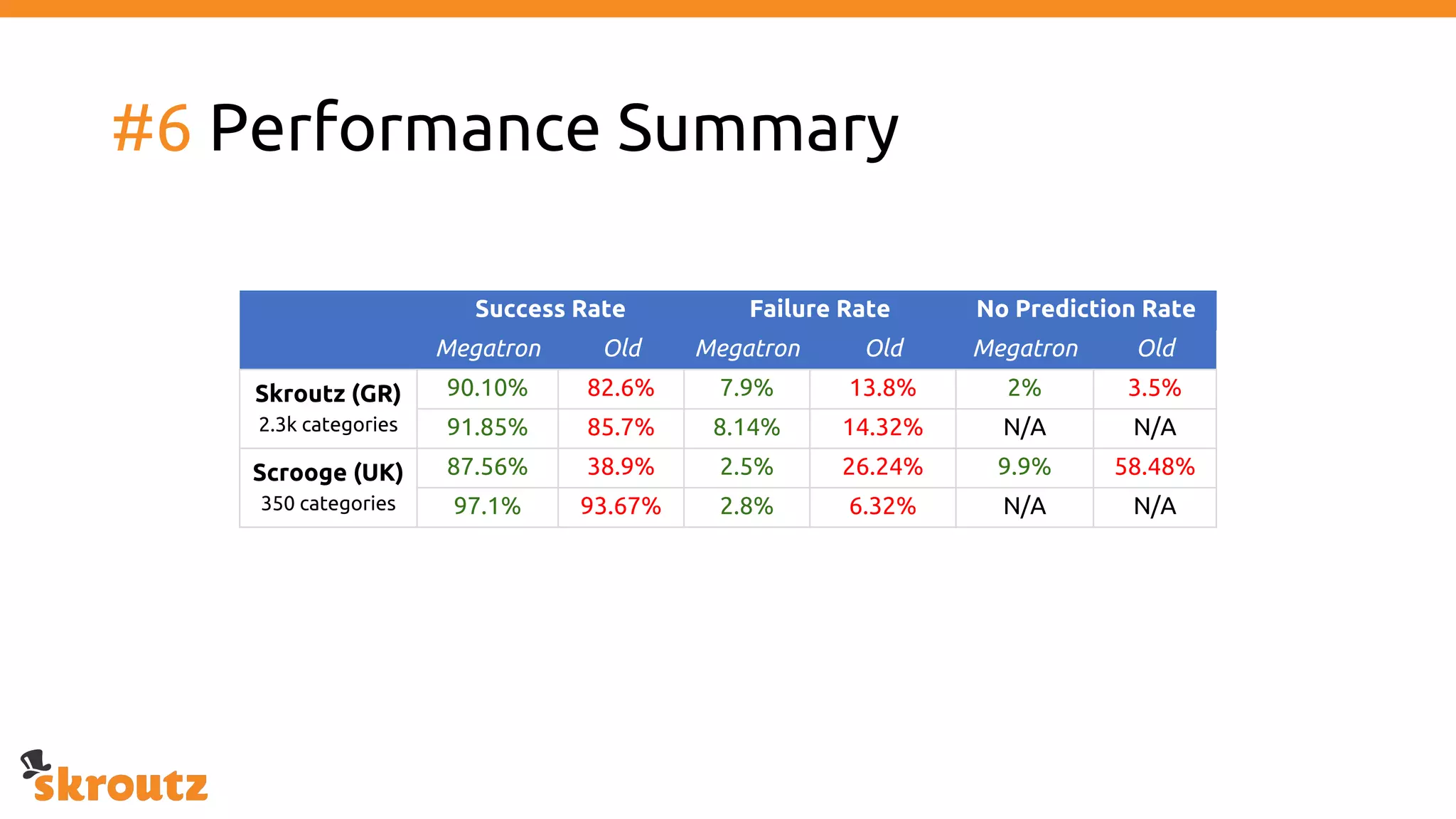 #6 Performance Summary
Success Rate Failure Rate No Prediction Rate
Megatron Old Megatron Old Megatron Old
Skroutz (GR)
2.3k categories
90.10% 82.6% 7.9% 13.8% 2% 3.5%
91.85% 85.7% 8.14% 14.32% N/A N/A
Scrooge (UK)
350 categories
87.56% 38.9% 2.5% 26.24% 9.9% 58.48%
97.1% 93.67% 2.8% 6.32% N/A N/A
 