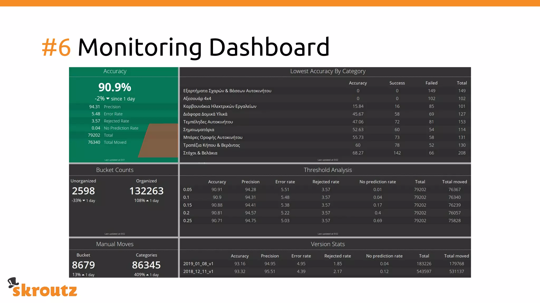 #6 Monitoring Dashboard
 