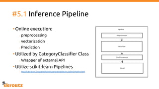 #5.1 Inference Pipeline
•Online execution:
- preprocessing
- vectorization
- Prediction
•Utilized by CategoryClassifier Class
- Wrapper of external API
•Utilize scikit-learn Pipelines
- http://scikit-learn.org/stable/modules/generated/sklearn.pipeline.Pipeline.html
 