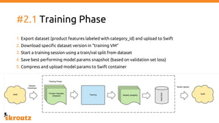 #2.1 Training Phase
1. Export dataset (product features labeled with category_id) and upload to Swift
2. Download specific dataset version in “training VM”
3. Start a training session using a train/val split from dataset
4. Save best performing model params snapshot (based on validation set loss)
5. Compress and upload model params to Swift container
 