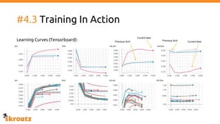 #4.3 Training In Action
Learning Curves (Tensorboard):
Current best
Previous Arch Current bestPrevious Arch
 