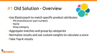 #1 Old Solution - Overview
•Use Elasticseach to match specific product attributes:
- PN (manufacturer part number)
- Name
- Shop-category
•Aggregate matches and group by categories
•Normalize results and use custom weights to calculate a score
•Take Top-K results
 