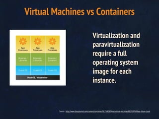 Source : http://www.linuxjournal.com/content/containers%E2%80%94not-virtual-machines%E2%80%94are-future-cloud
Virtual Machines vs Containers
Virtualization and
paravirtualization
require a full
operating system
image for each
instance.
 