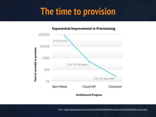 The time to provision
Source : http://www.linuxjournal.com/content/containers%E2%80%94not-virtual-machines%E2%80%94are-future-cloud
 